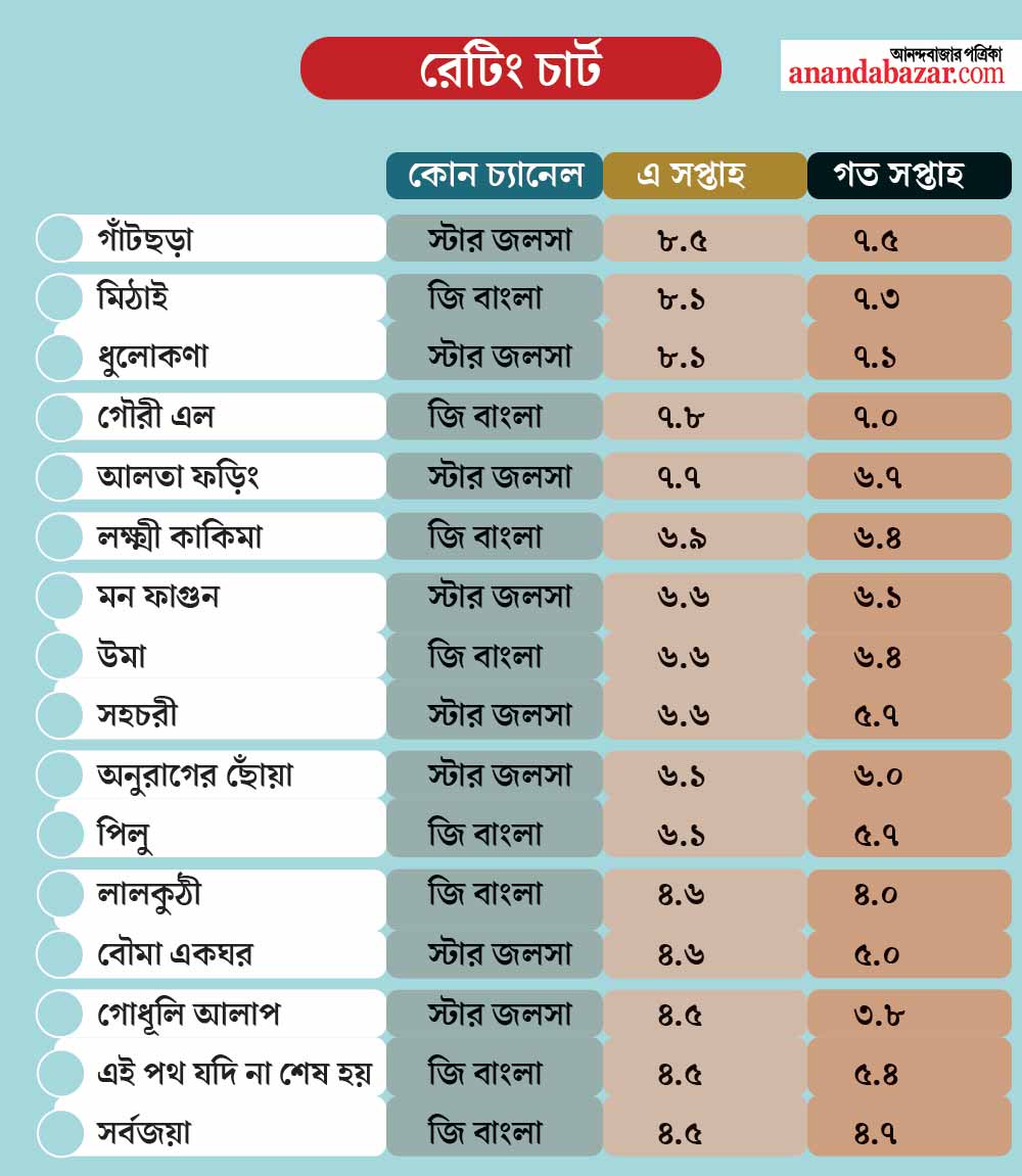 রেটিং চার্ট