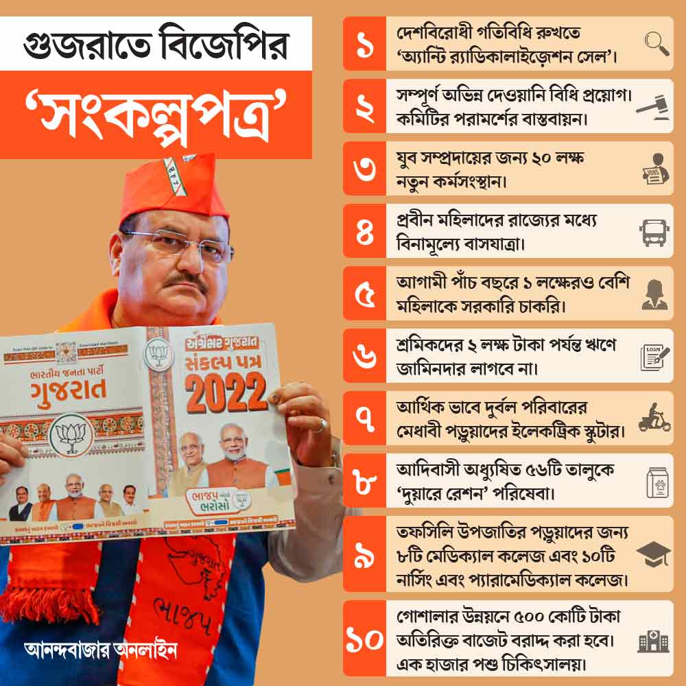 গুজরাতে ভোটের আগে ইস্তাহার প্রকাশ করল বিজেপি। 