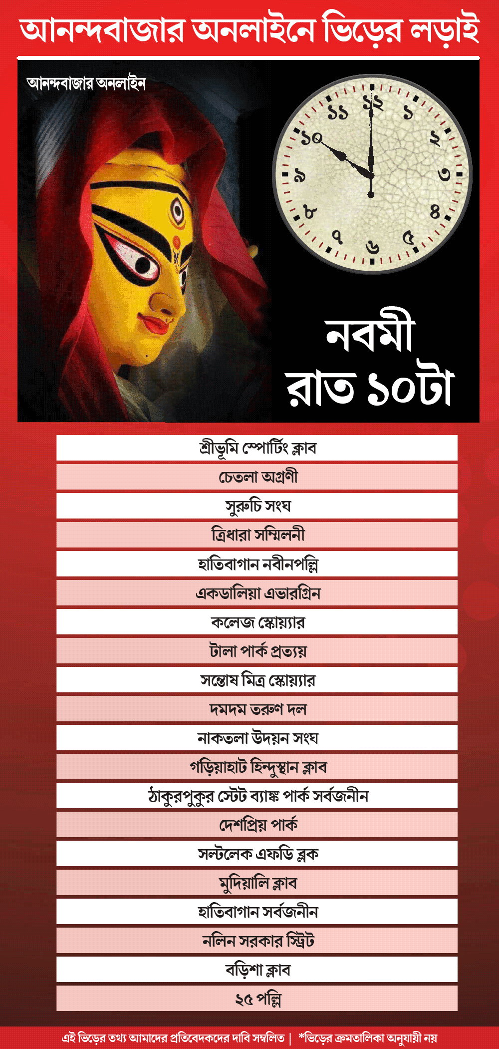 কলকাতার কোন পুজোয় বেশি ভিড়? গ্রাফিক: শৌভিক দেবনাথ।