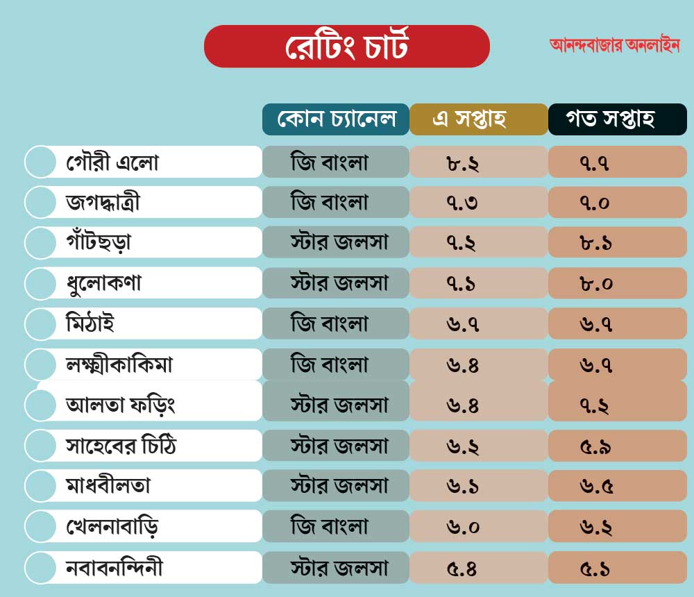 আনন্দের দিনে শুক্রবারের ফলাফল কতটা কার মুখে হাসি ফোটাল? কারই বা ভরাডুবি?