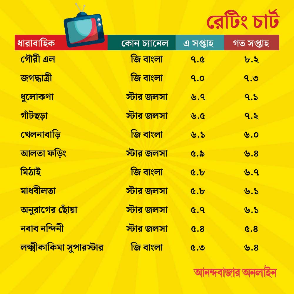 এক ধাক্কায় প্রায় সব ধারাবাহিকের নম্বর কমল।