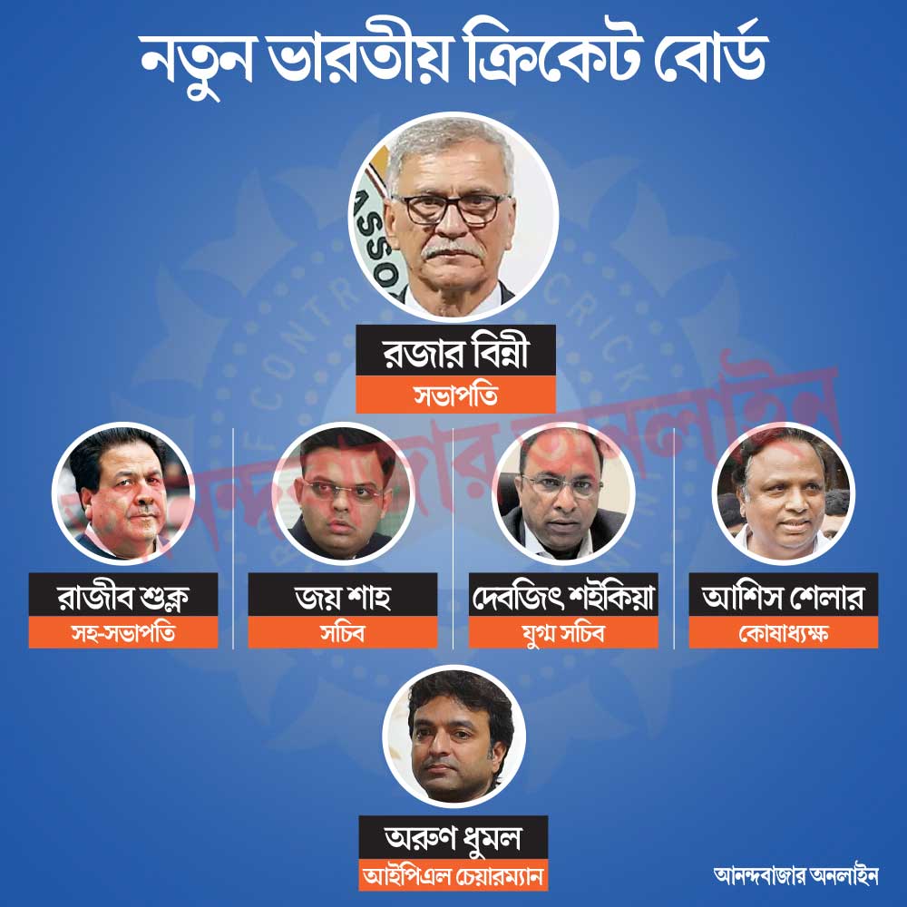ভারতীয় ক্রিকেট বোর্ডের কমিটি।