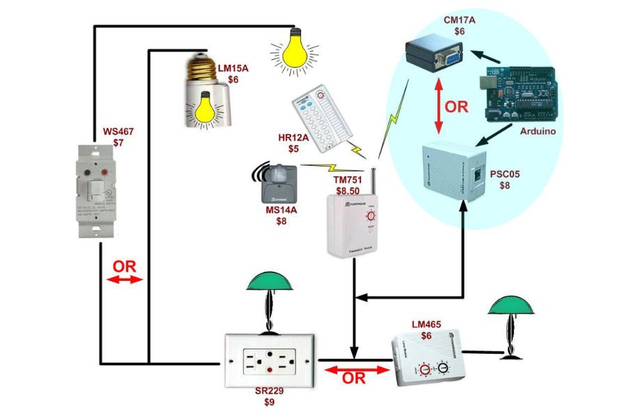 ১৯৭৫ সালে স্মার্ট হোমের যাত্রা শুরু স্কটল্যান্ডে। ছোট বৈদ্যুতিক যন্ত্র ও বাতি নিয়ন্ত্রণে  ‘এক্স টেন’ নামের এক প্রযুক্তি আবিষ্কার করে পিকো ইলেকট্রনিক্স। স্মার্ট হোমের পরিধি আরও প্রশস্ত হয় আশির দশকে। স্বয়ংক্রিয় গ্যারেজ দরজা, গতি শনাক্তকারী গেট, আবাসিক নিরাপত্তা যন্ত্রের আবির্ভাবের হাত ধরে।    