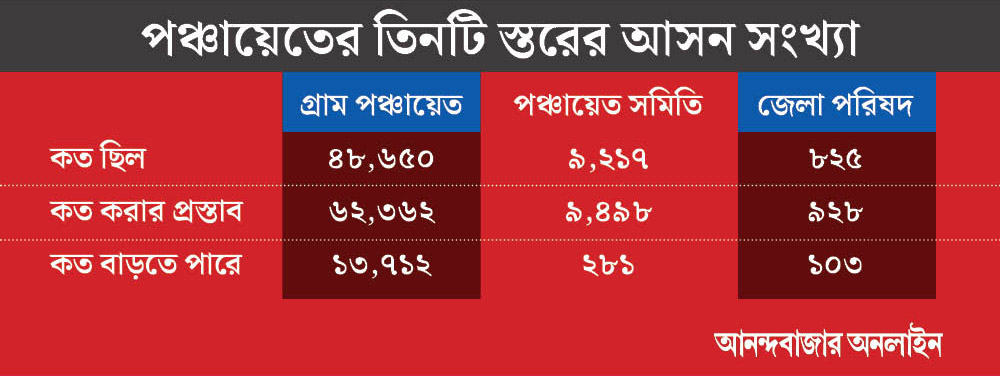 জেলা পরিষদ, পঞ্চায়েত সমিতি ও গ্রাম পঞ্চায়েতে আসন বাড়ানোর প্রস্তাব।