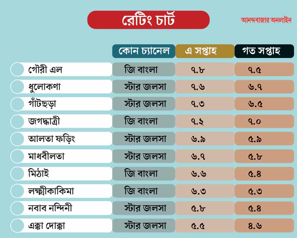 এ সপ্তাহেও হাজির গরমাগরম টিআরপি চার্ট।