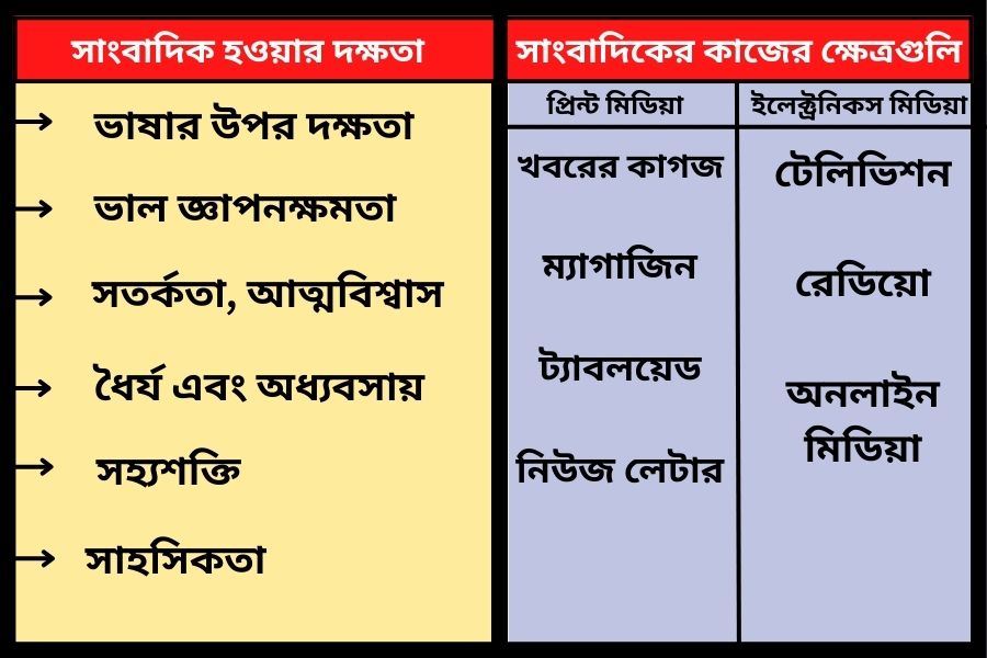 সাংবাদিক হওয়ার খুঁটিনাটি