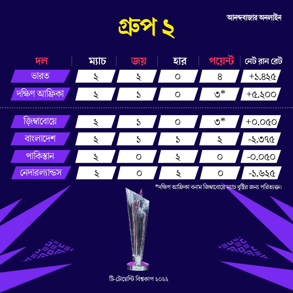 এখন গ্রুপ ২-এর অবস্থা।