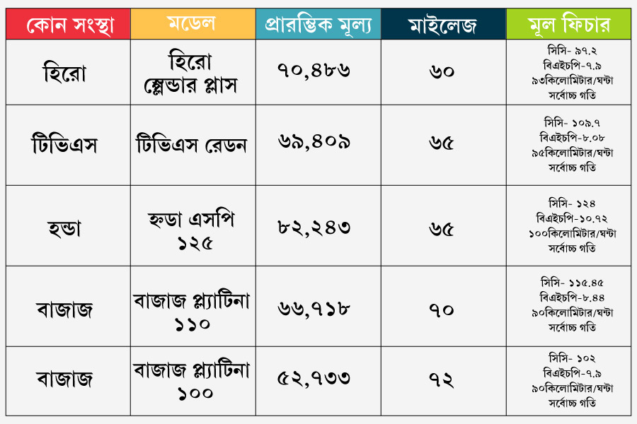 এক নজরে বিভিন্ন বাইক
