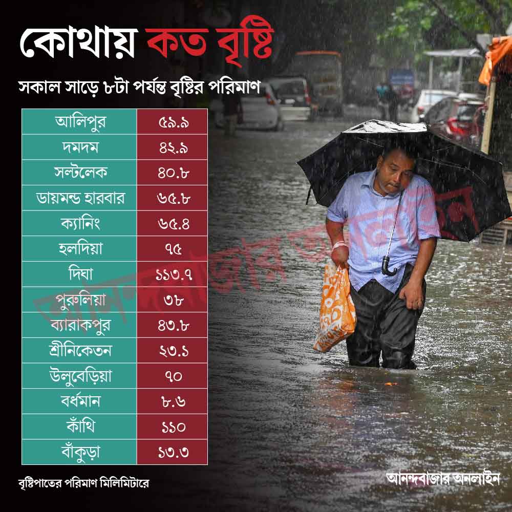 রাতভর বৃষ্টি হয়েছে দক্ষিণবঙ্গে।