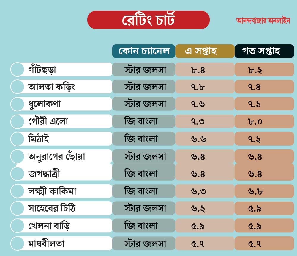 রেটিং চার্টে বড় বদল।