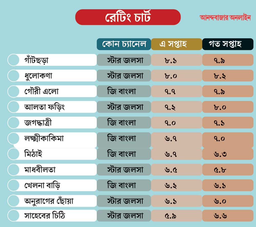 এই সপ্তাহে সর্বোচ্চ নম্বর পেয়ে এক নম্বরে ‘গাঁটছড়া’।