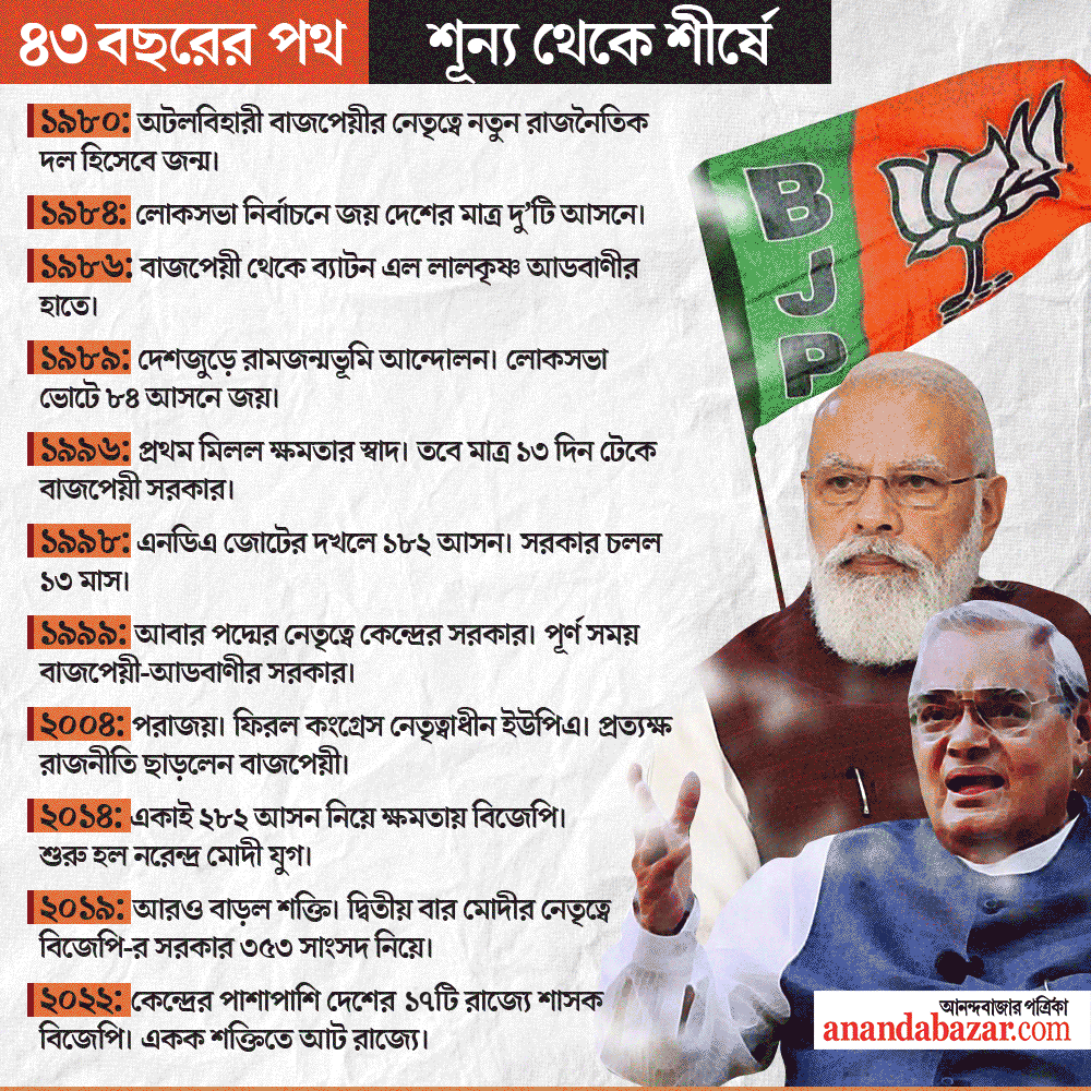 History of bjp
