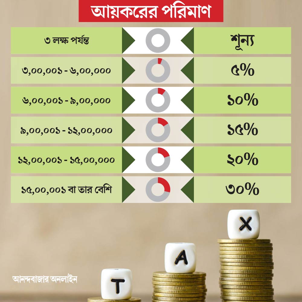 নতুন আয়করের সীমা এবং করের পরিমাণ।