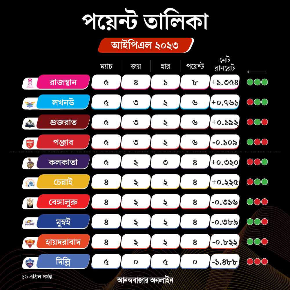 গ্রাফিক: শৌভিক দেবনাথ।