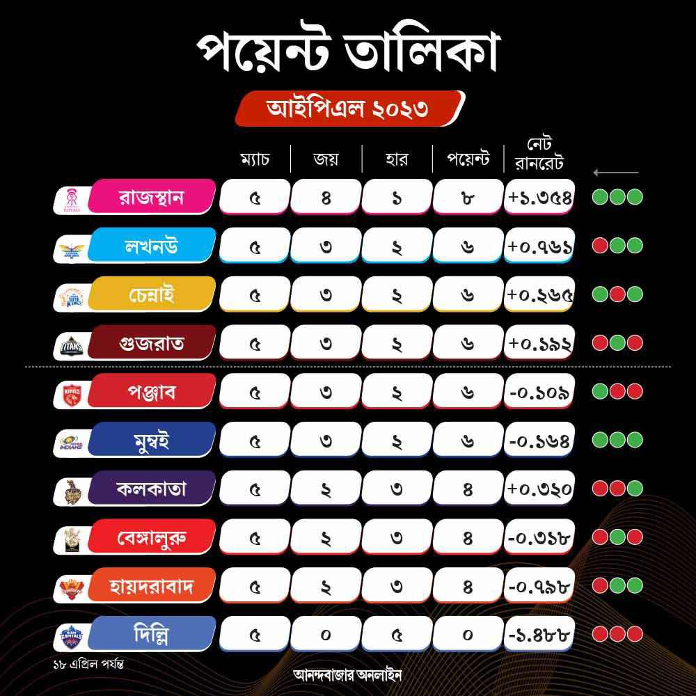 IPL 2023 A look at the points table of IPL 2023 dgtl Anandabazar