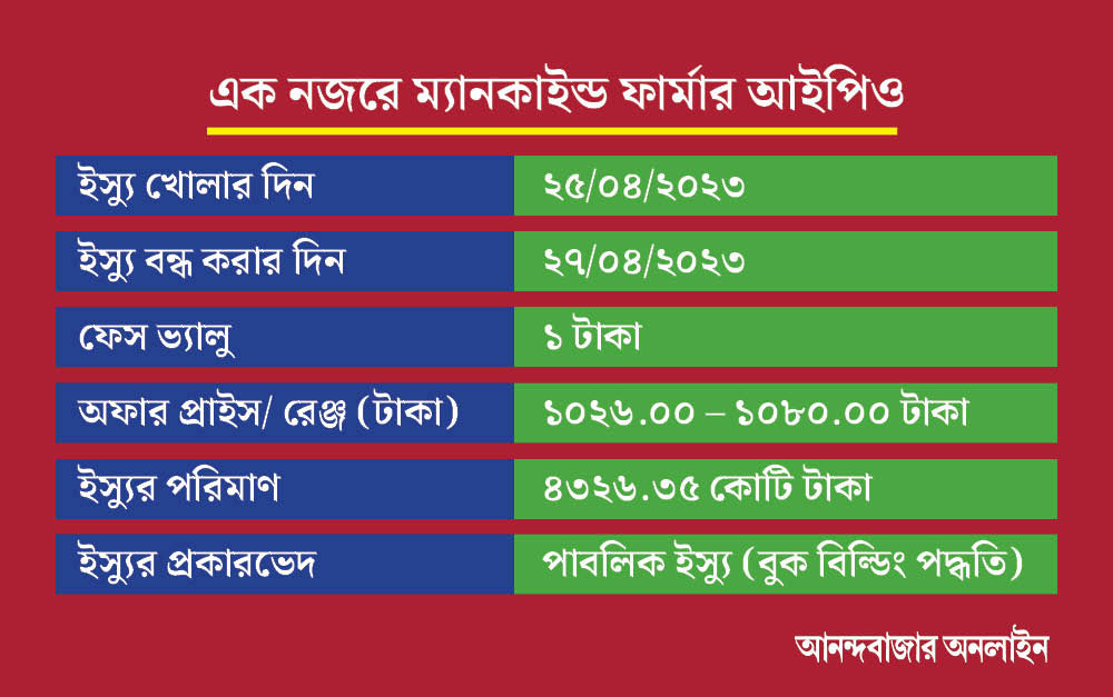 graphic of IPO of Mankind Pharma opened today