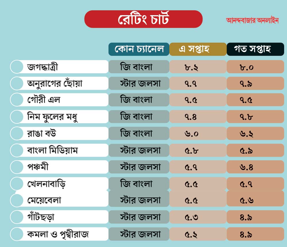 টিআরপি প্রতিযোগিতায় প্রথম দশে রইল কারা?