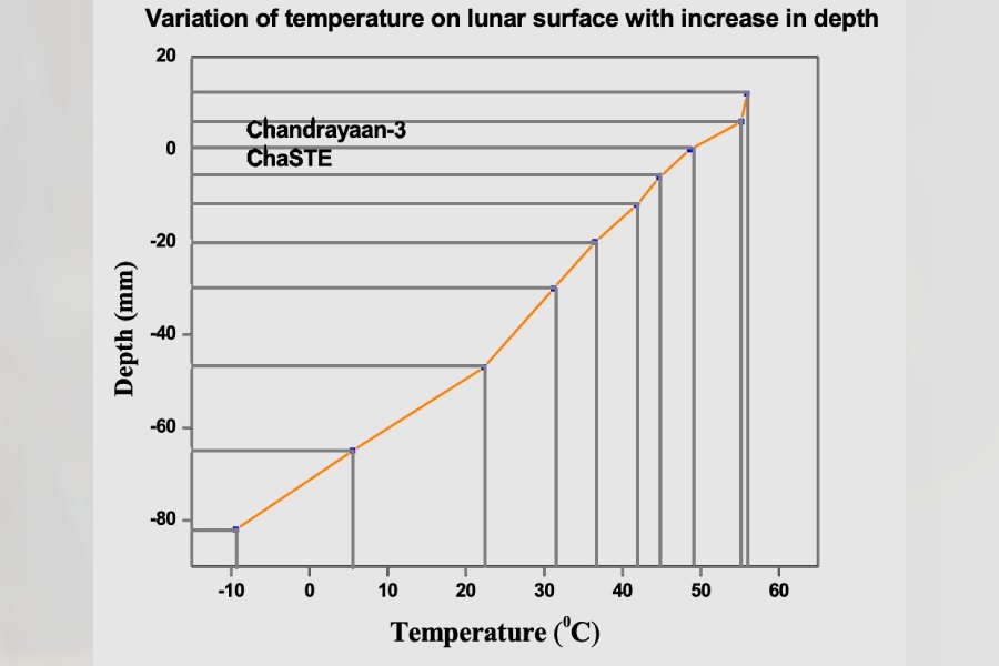 চাঁদের তাপমাত্রার গ্রাফ।