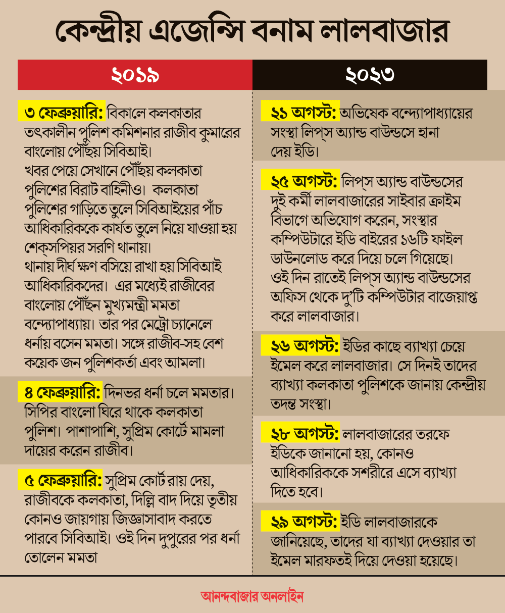 ২০১৯ ও ২০২৩-এর ঘটনাক্রম। 