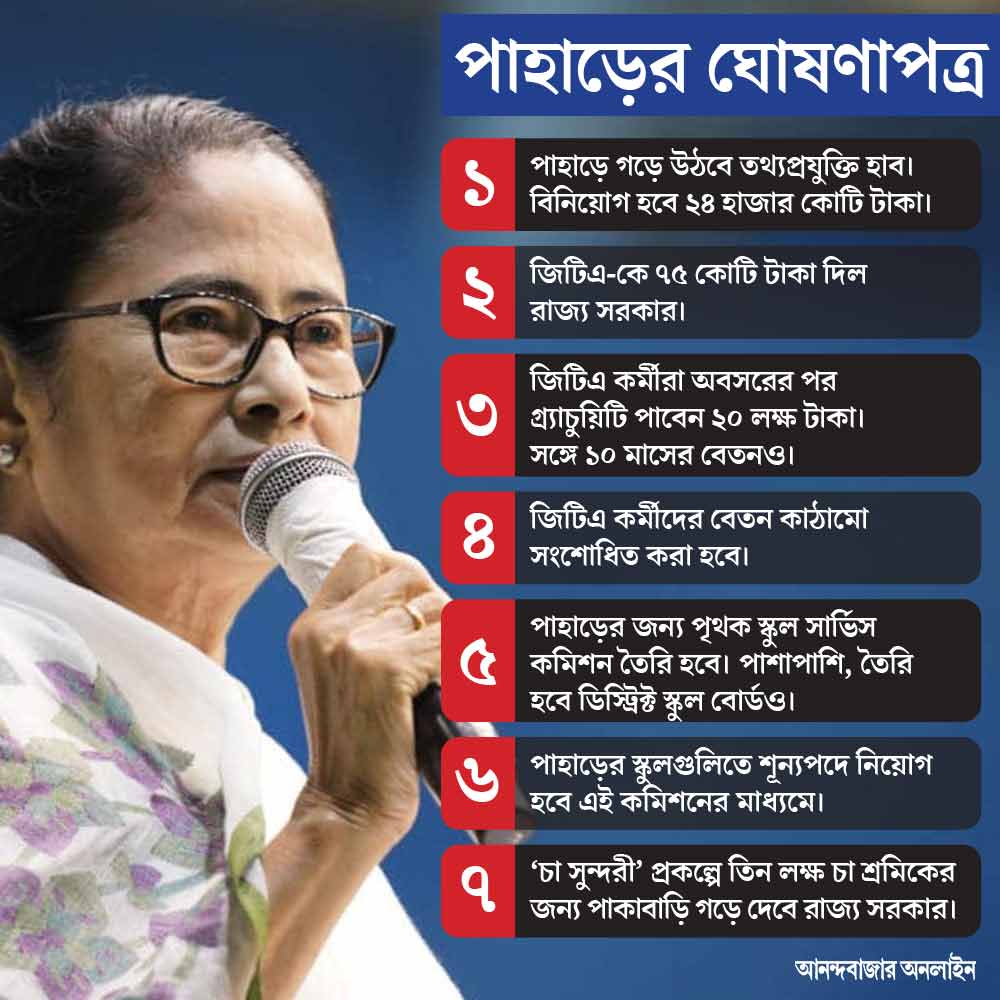 পাহাড় থেকে আরও যা যা ঘোষণা করলেন মুখ্যমন্ত্রী মমতা বন্দ্যোপাধ্যায়।