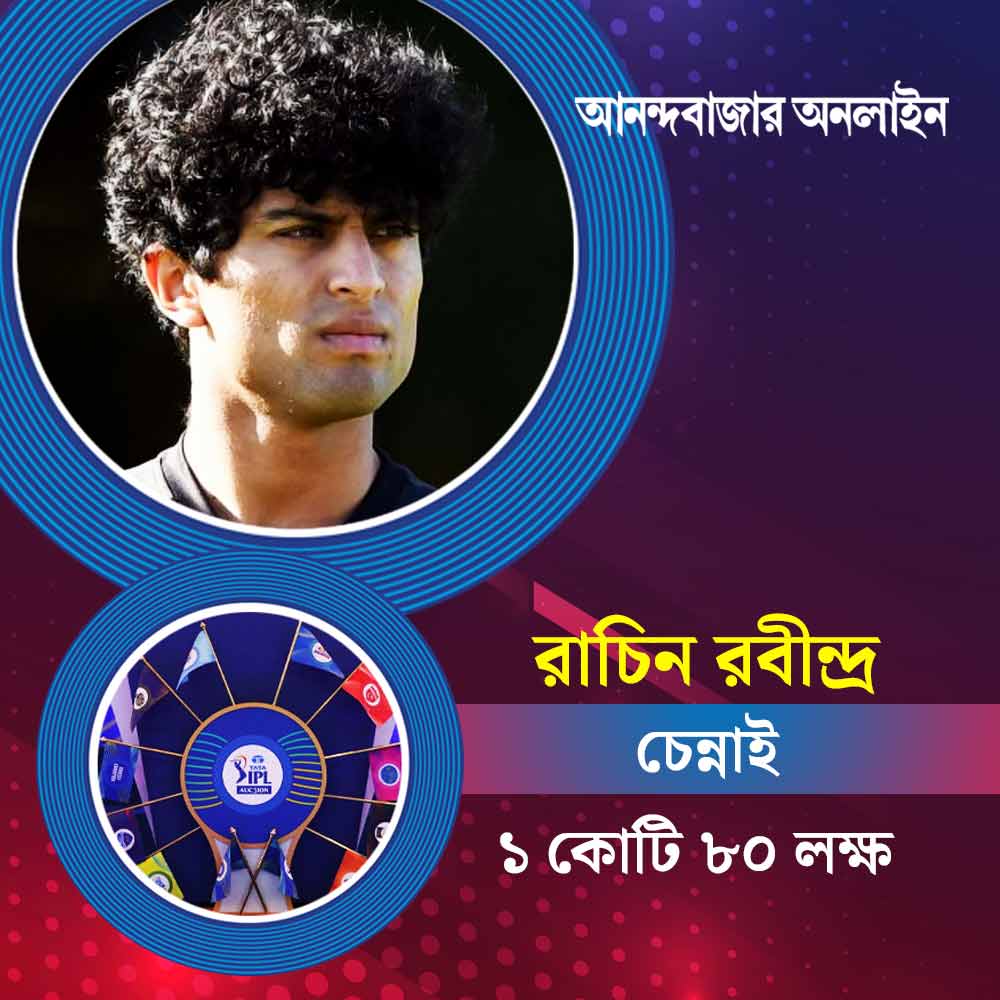 বিশ্বকাপে নিউ জ়িল্যান্ড দলে ছিলেন রাচিন রবীন্দ্র। ভাল খেলে চোখেও পড়েছিলেন। সেই রাচিন রবীন্দ্রকে নিয়ে জোর লড়াই হয় দিল্লি এবং চেন্নাইয়ে। পরে সেই লড়াইয়ে যোগ দেয় পঞ্জাবও। শেষে অবশ্য গত বারের চ্যাম্পিয়ন মহেন্দ্র সিংহ ধোনিরাই কিনে নেয় রাচিনকে। তবে তাঁর দর বিশ্বকাপজয়ী ক্রিকেটারদের তুলনায় প্রায় কিছুই নয়। চেন্নাই তাঁকে কিনেছে ১ কোটি ৮০ লক্ষ টাকা দিয়ে।