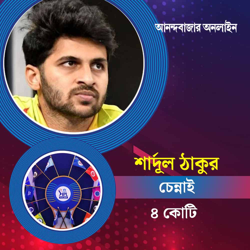 ভারতীয় ক্রিকেটার  শার্দূল ঠাকুর বিশ্বকাপের দলে খেলেননি। আইপিএলেও তাঁর দর পড়েছে। গত বার ১০ কোটি ৭৫ লক্ষ টাকায় তাঁকে দিল্লির কাছ থেকে কিনে নিয়েছিল কলকাতা নাইট রাইডার্স। এ বার তাঁর দর উঠেছে ৪ কোটি টাকা। ওই দামে তাঁকে কিনে নিয়েছে তাঁর পুরনো দল চেন্নাই।