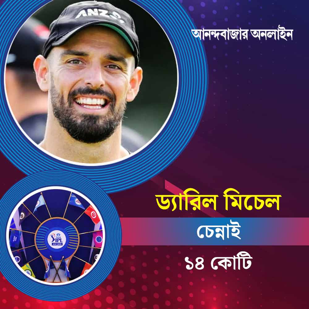 নিলামের দরে অস্ট্রেলিয়ার এই দুই ক্রিকেটারের ধারেকাছে নেই বাকিরা। ১৪ কোটি টাকায় ড্যারিল মিচেলকে কিনেছে চেন্নাই। তিনি নিউজিল্যান্ডের অলরাউন্ডার।