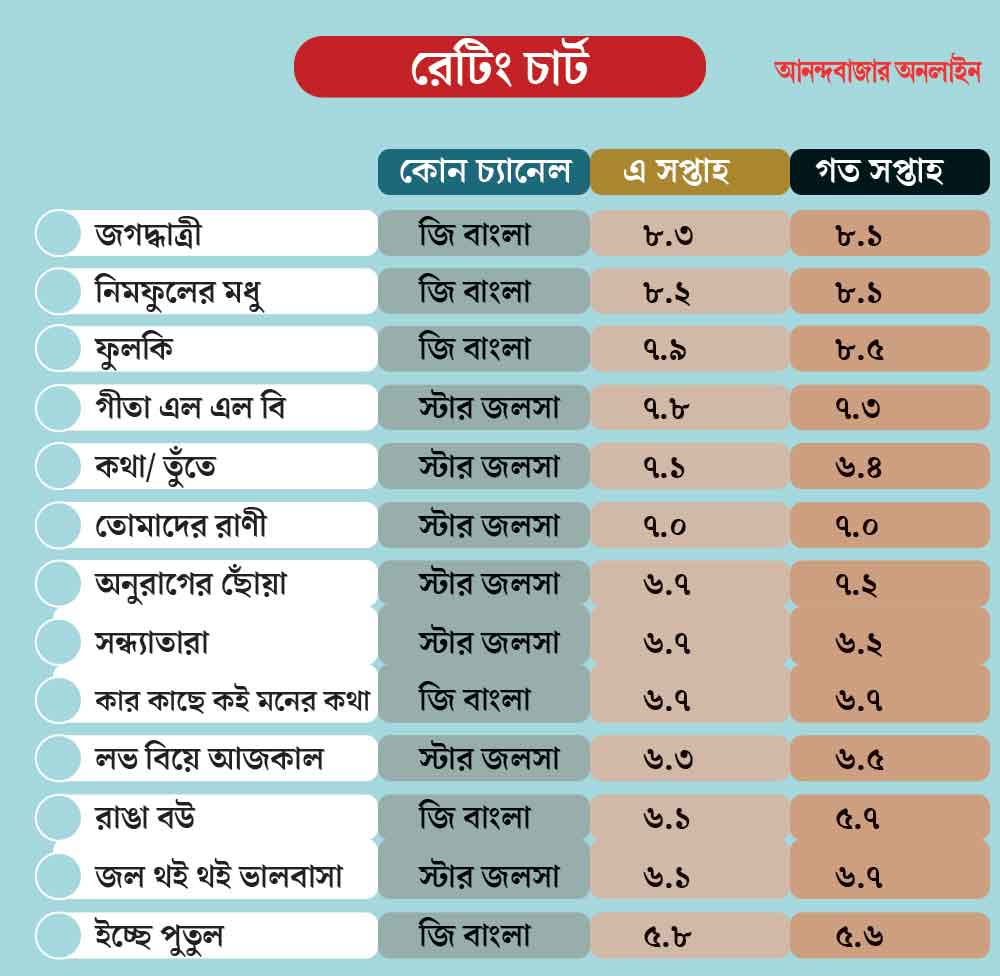 Which serial leads the TRP competition in the week of 14th December to 20th December