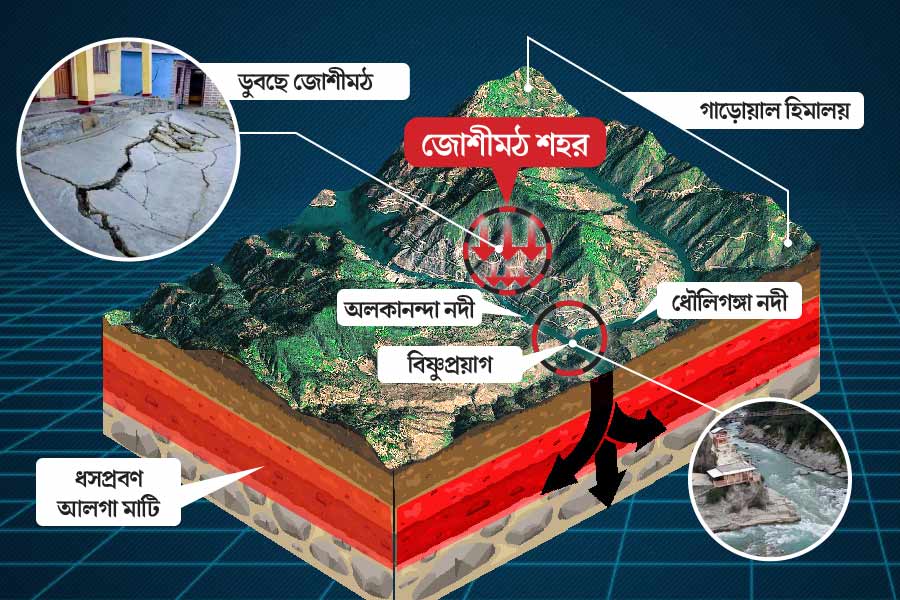 ধামী বলেছেন, অহেতুক উদ্বিগ্ন না হতে। প্রশাসন যথাযথ পদক্ষেপ করছে বলেও দাবি করেন তিনি। কিন্তু ইসরোর প্রাথমিক রিপোর্ট বলছে, যে হারে ভূমিধস হচ্ছে, তাতে গোটা জোশীমঠই তলিয়ে যেতে পারে।