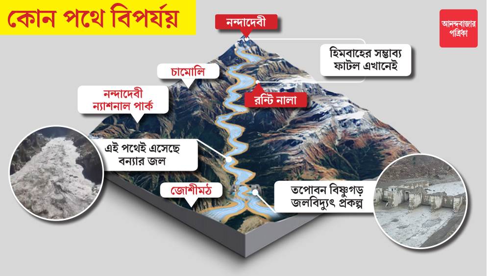 জোশীমঠকে ‘বসবাসের অযোগ্য’ বলেও ঘোষণা করেছে উত্তরাখণ্ড সরকার। তবে এই পরিস্থিতির জন্য প্রশাসনের তরফে করা উন্নয়নকেই দায়ী করেছেন স্থানীয়রা। এর আগে অলকনন্দা নদীতে হড়পা বানেও বিধ্বস্ত হয়েছিল এই জনপদের বিস্তীর্ণ এলাকা।