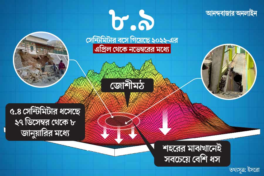 কী ভাবে ডুবছে জোশীমঠ, দেখাল ইসরোর উপগ্রহচিত্র! দেখুন সেই উদ্বেগের রিপোর্ট, ছবি