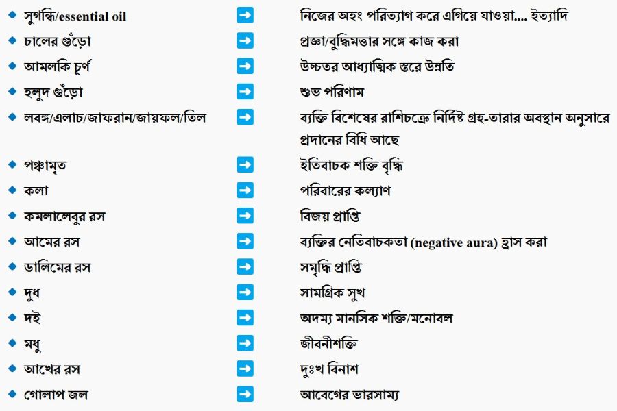 নৈবেদ্য ও প্রদানের উদ্দেশ্য