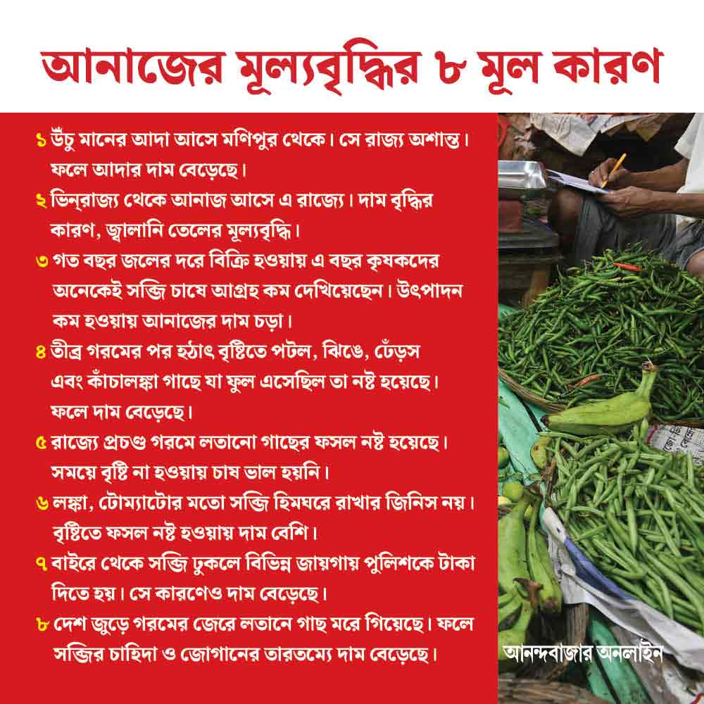  Anandabazar online searches the reasons behind the price hike of the vegetables through out the state