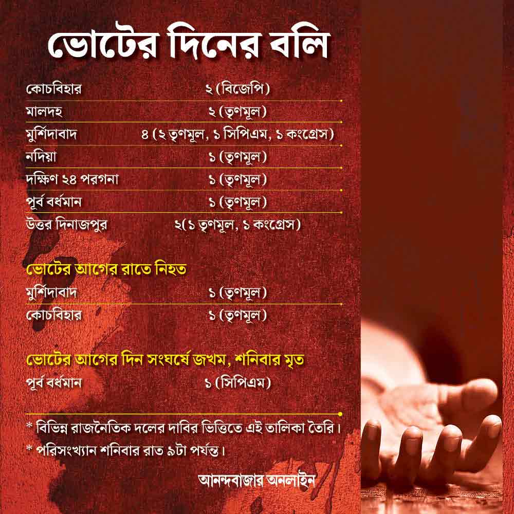 West Bengal Panchayat Election 2023 