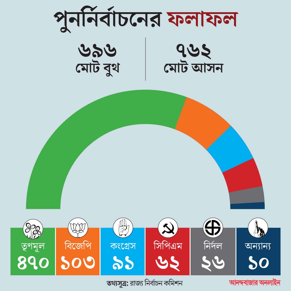 photo of Panchayat election