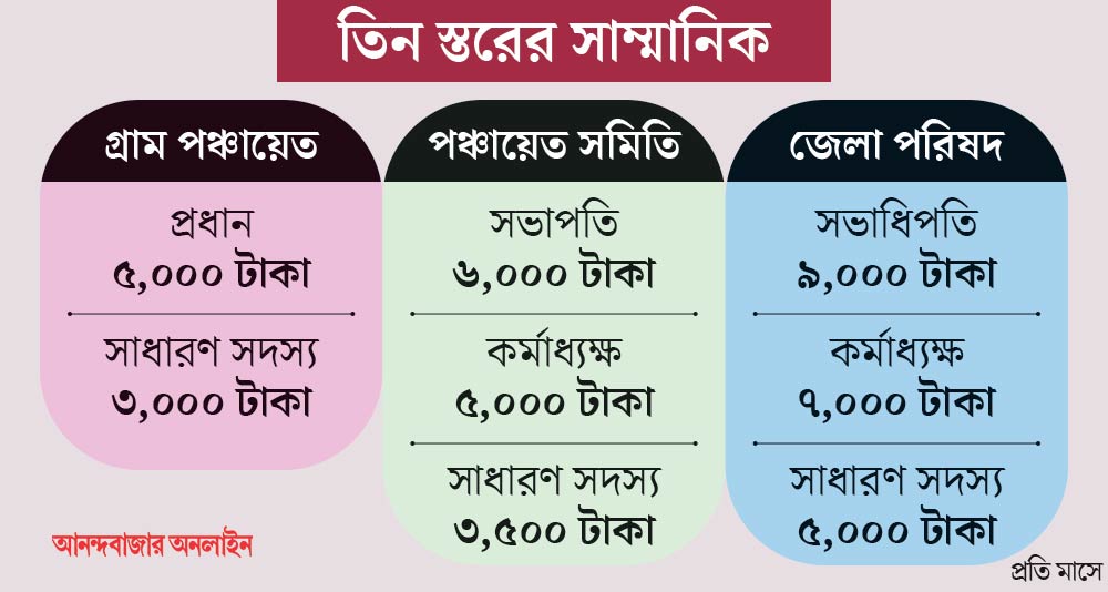 WB Panchayat Election 2023