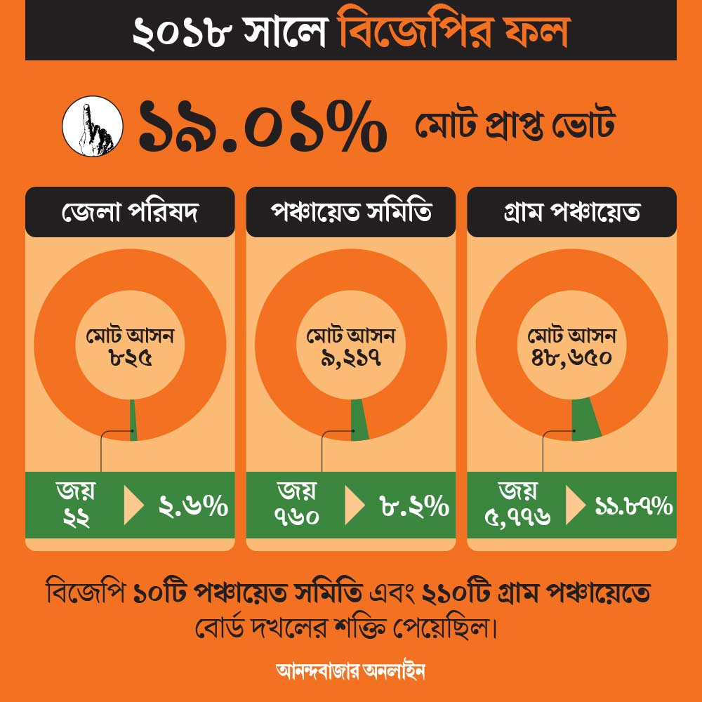 তথ্য: রাজ্য নির্বাচন কমিশন।