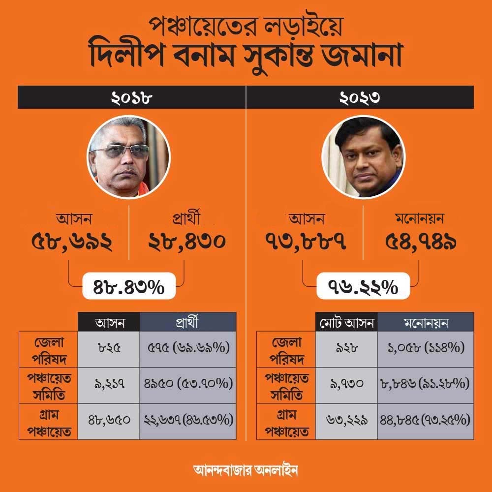 তথ্য: রাজ্য নির্বাচন কমিশন।