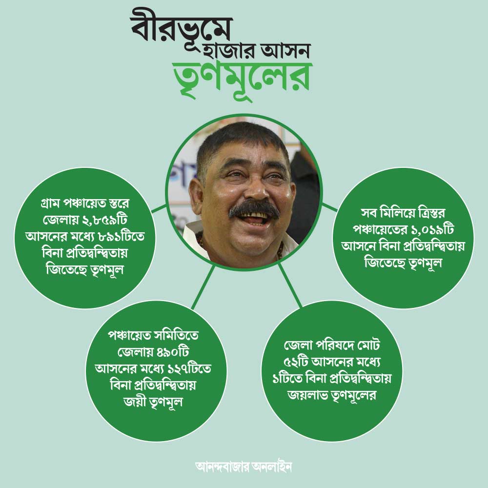 TMC wins huge seats in three tiers of panchayat in Birbhum without the presence of Anubrata Mondal