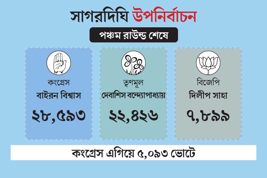 Sagardighi By Election\\\'s Result 2023 live updates