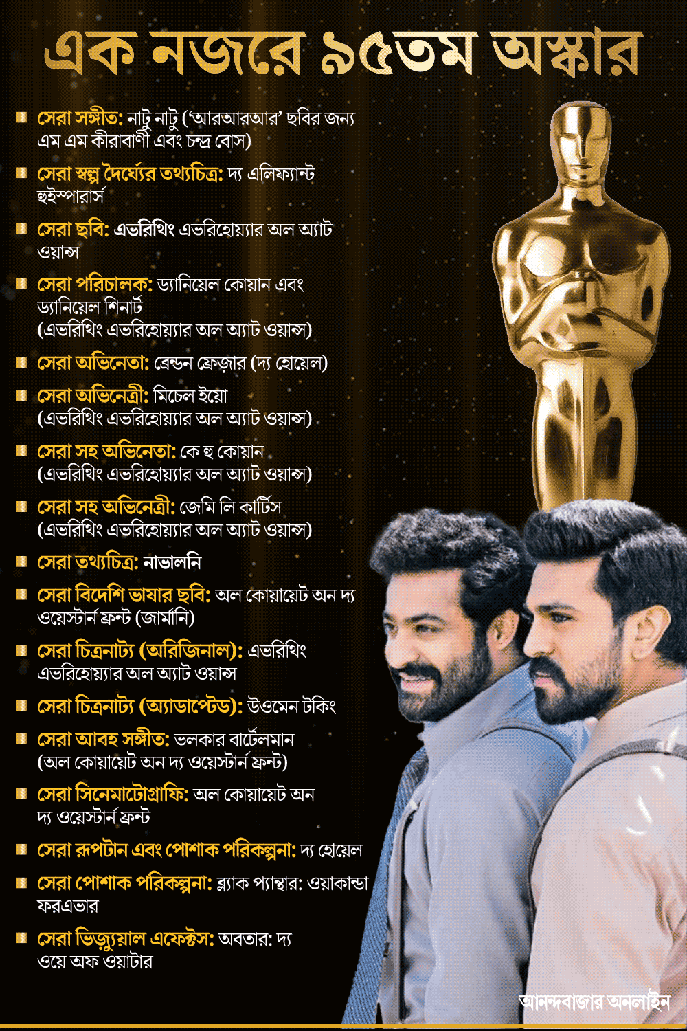 graphic of 95th Academy Awards