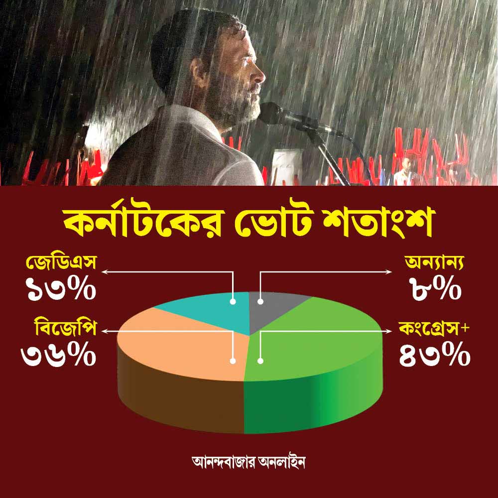 Vote percentage of Karnataka Assembly Election