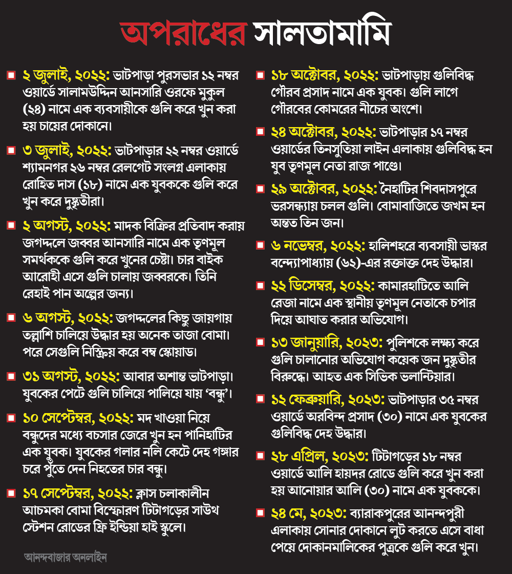 Barrackpore Murder: People of the area are in fear after this incident