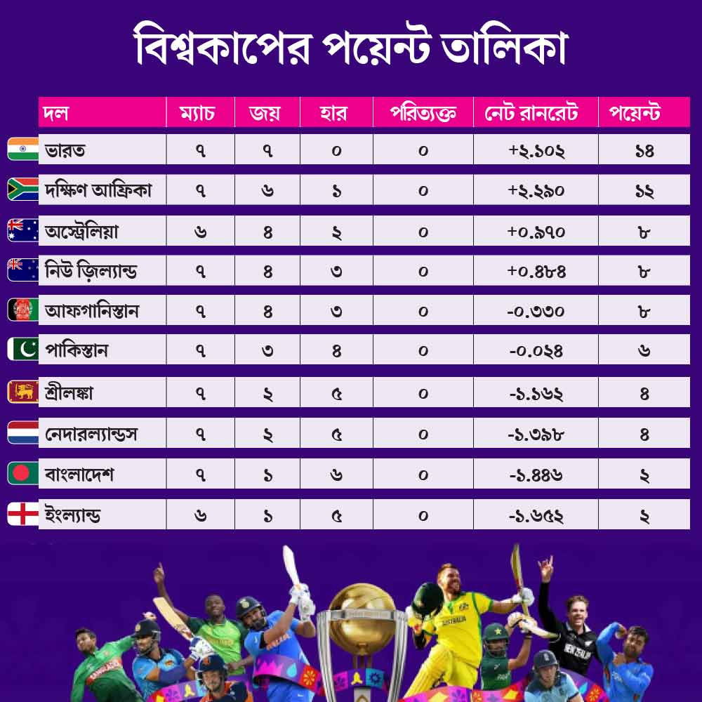 points table of ICC ODI World Cup 2023