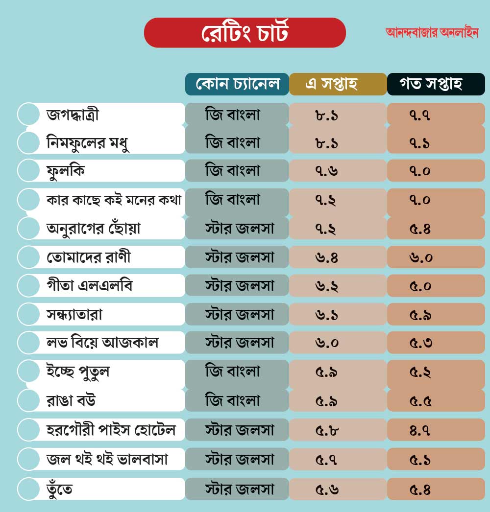 গ্রাফিক: শৌভিক দেবনাথ।