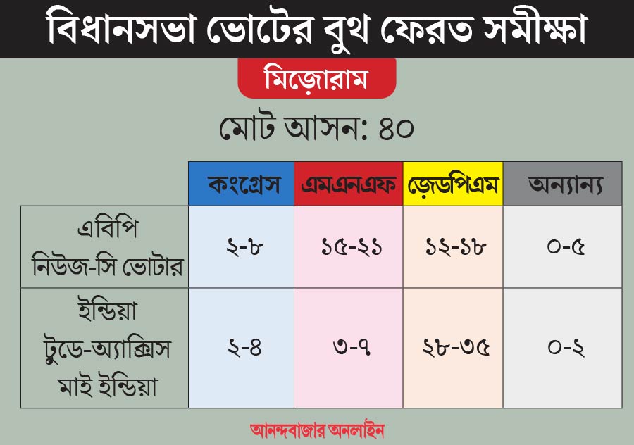 গ্রাফিক: শৌভিক দেবনাথ।