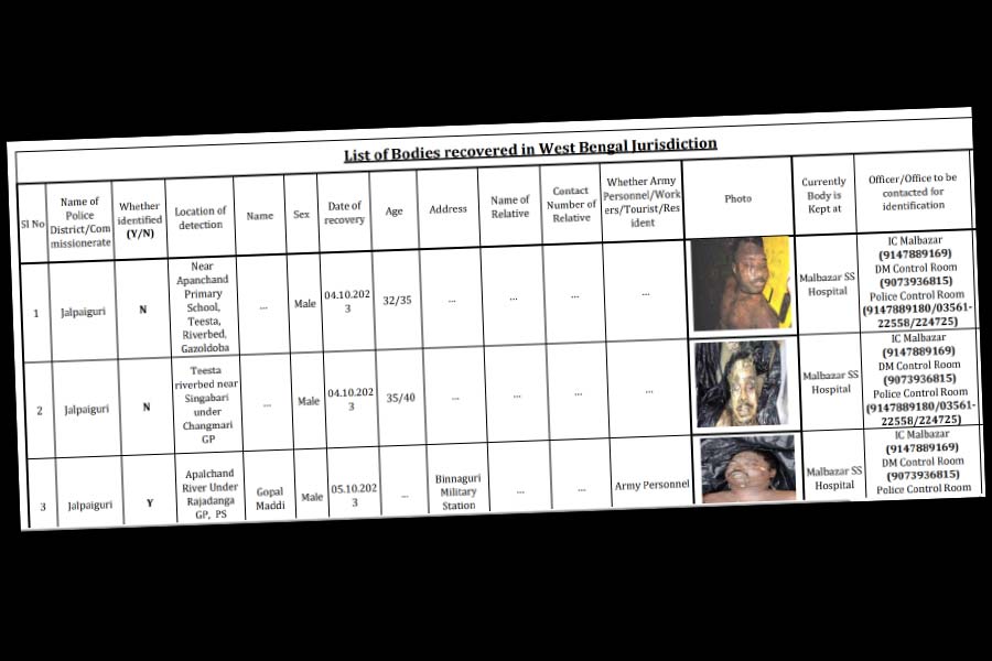 বাংলাদেশে ভেসে যাওয়া একটি দেহ উদ্ধার করে বিএসএফের হাতে তুলে দিয়েছে বিজিবি। জলপাইগুড়ি শহর লাগোয়া তিস্তাপার থেকেও বেশ কয়েকটি দেহ উদ্ধার হয়েছে। ময়নাগুড়ি এবং ক্রান্তি থেকেও মিলেছে দেহ উদ্ধারের খবর। বৃহস্পতিবার অবশ্য সেনার তরফে ২২ জনের দেহ উদ্ধারের খবর মিলেছে। সেনা জানিয়েছে, ১৫টি দেহ মিলেছে জলপাইগুড়ি থেকে। কোচবিহার এবং শিলিগুড়ি থেকে যথাক্রমে তিনটি এবং চারটি করে দেহ মিলেছে। উদ্ধার হওয়া ২২ জনের মধ্যে চার জন সেনা জওয়ান এবং সাধারণ নাগরিক। এক জনের দেহাংশ উদ্ধারের খবরও দিয়েছে সেনা। 