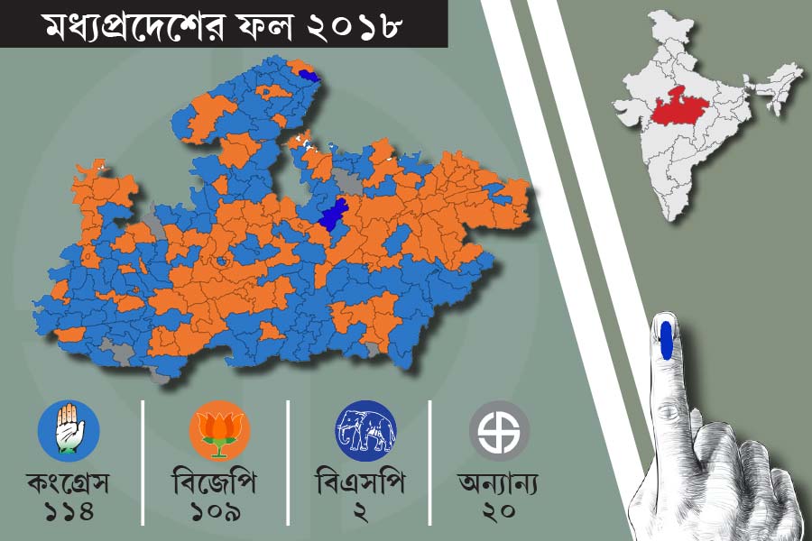 Result of 2018 assembly election of five poll bound states and latest update on 2023 election