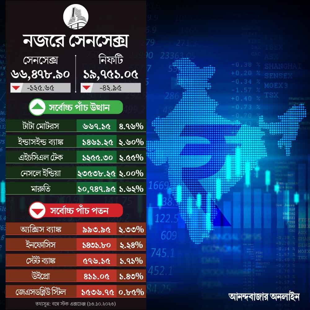 Share market: sensex down 125 points, nifty loses 42 points.