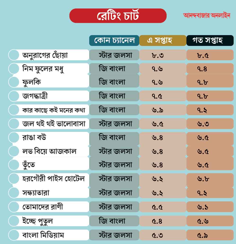 Which serial leads the trp competition in the week of 12th October to 18th October 2023